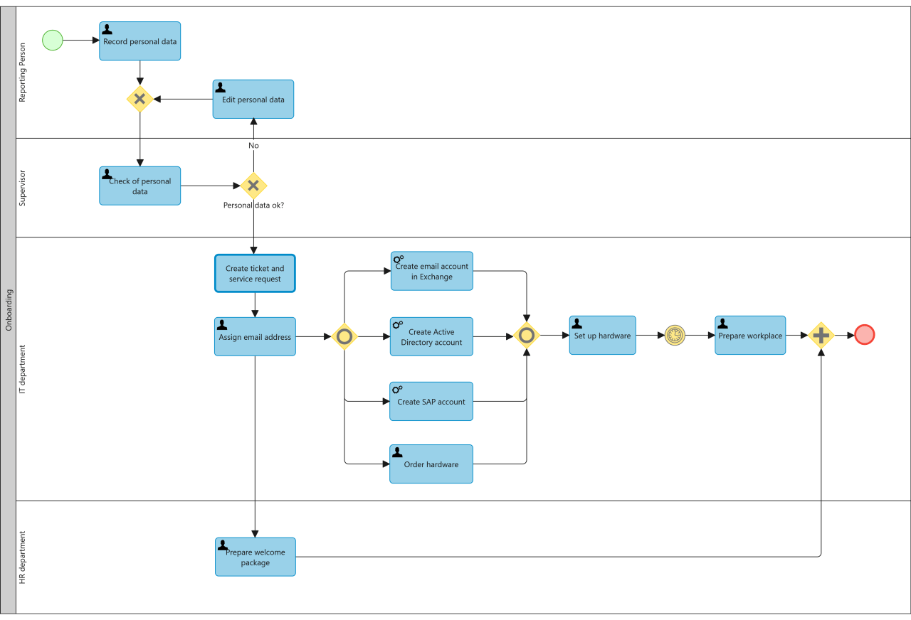 BPMN Process Model Example