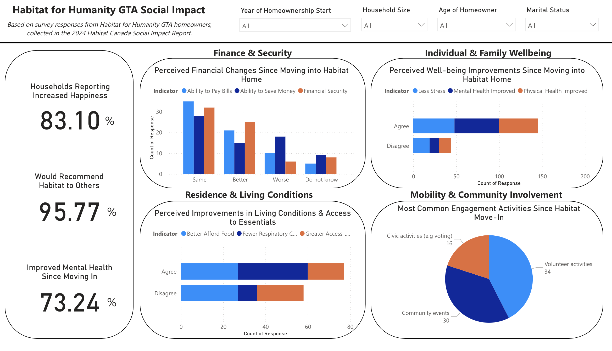 Social Impact Dashboard